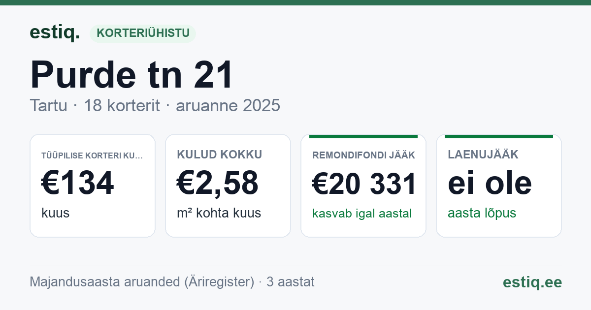 Tartu linn, Purde tn 21 korteriühistu: põhinäitajad 2025 — tüüpiline korter €134 kuus