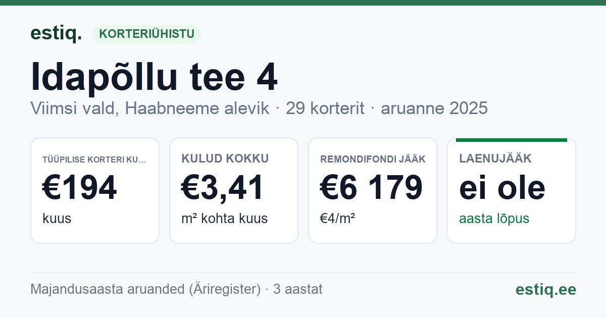 Viimsi vald, Haabneeme alevik, Idapõllu tee 4 korteriühistu: põhinäitajad 2025 — tüüpiline korter €194 kuus
