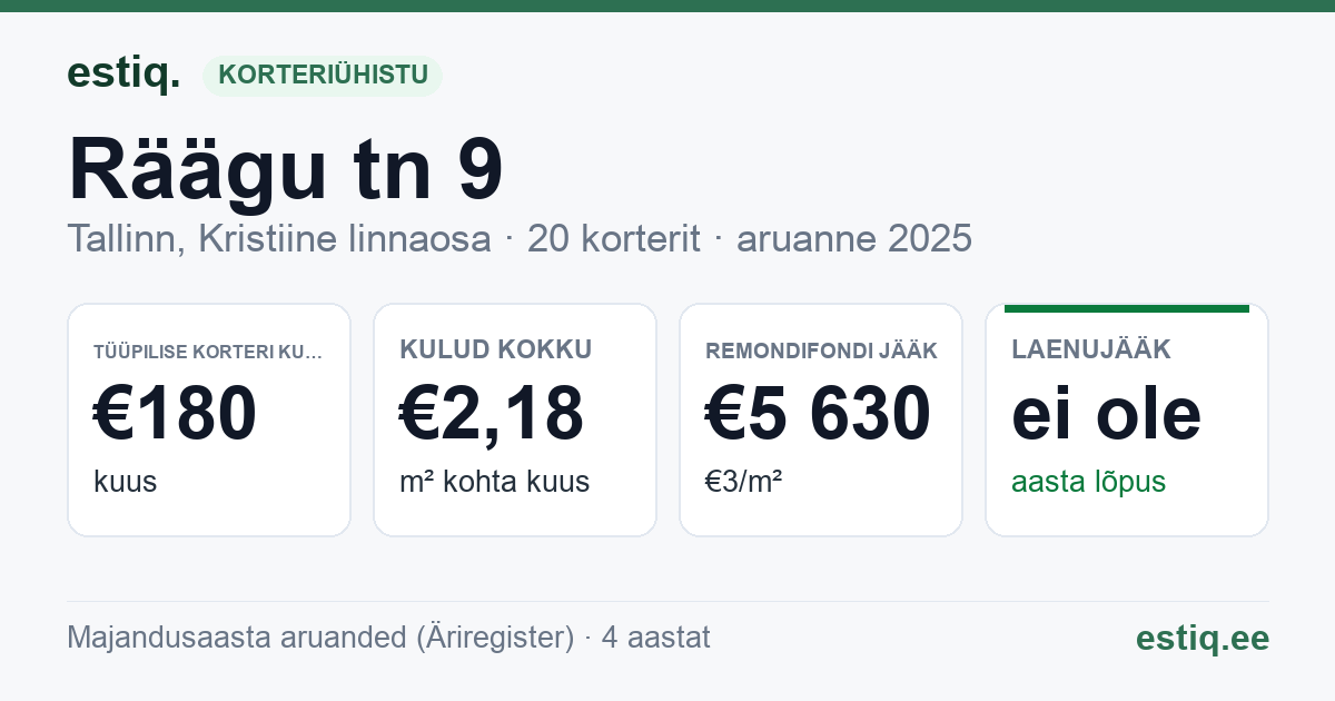 Tallinn, Räägu tn 9 korteriühistu: põhinäitajad 2025 — tüüpiline korter €180 kuus