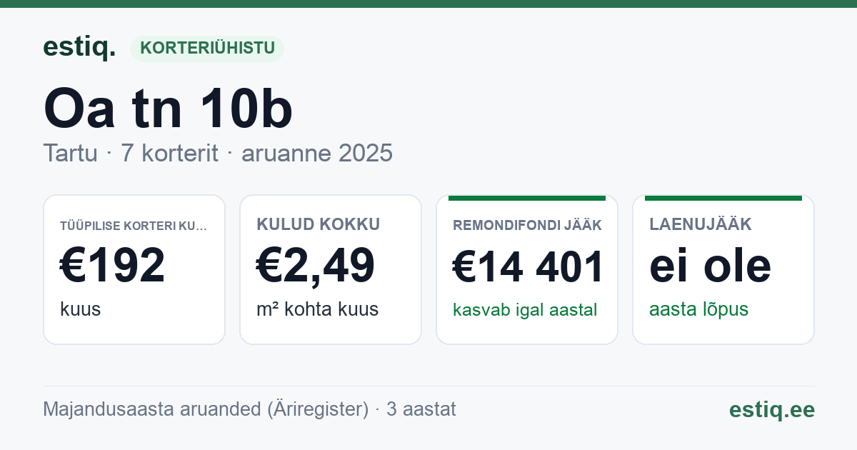 Tartu linn, Oa tn 10b // 10c korteriühistu: põhinäitajad 2025 — tüüpiline korter €192 kuus