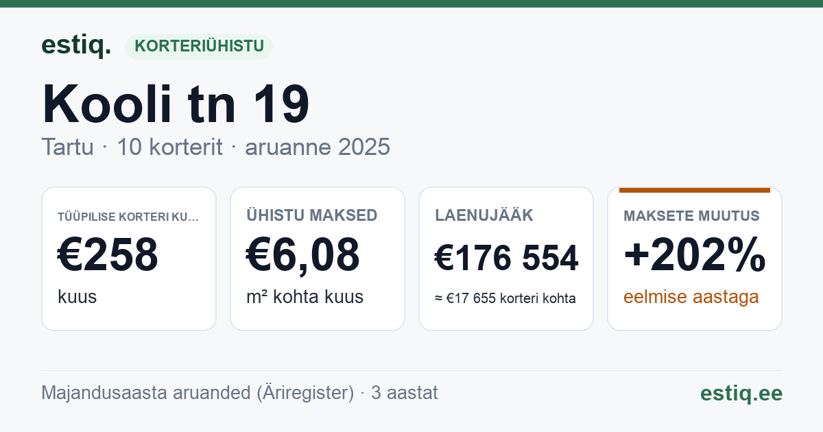 Tartu linn, Kooli tn 19 korteriühistu: põhinäitajad 2025 — tüüpiline korter €258 kuus