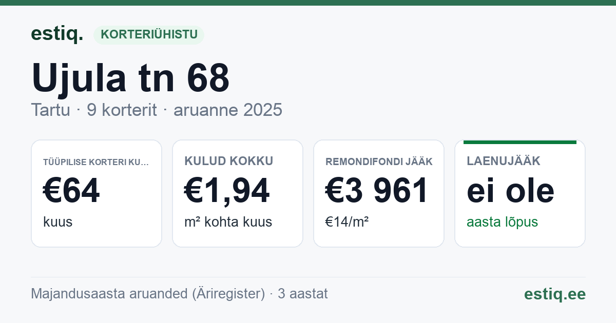 Tartu linn, Ujula tn 68 korteriühistu: põhinäitajad 2025 — tüüpiline korter €64 kuus