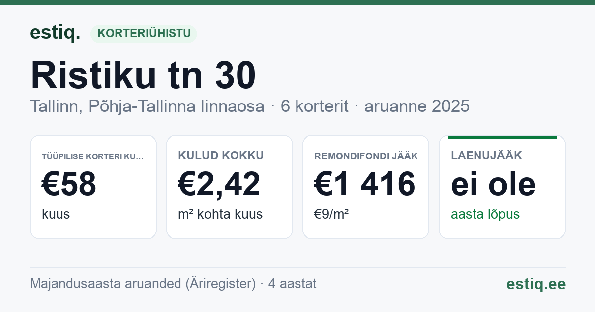 Tallinn, Ristiku tn 30 korteriühistu: põhinäitajad 2025 — tüüpiline korter €58 kuus