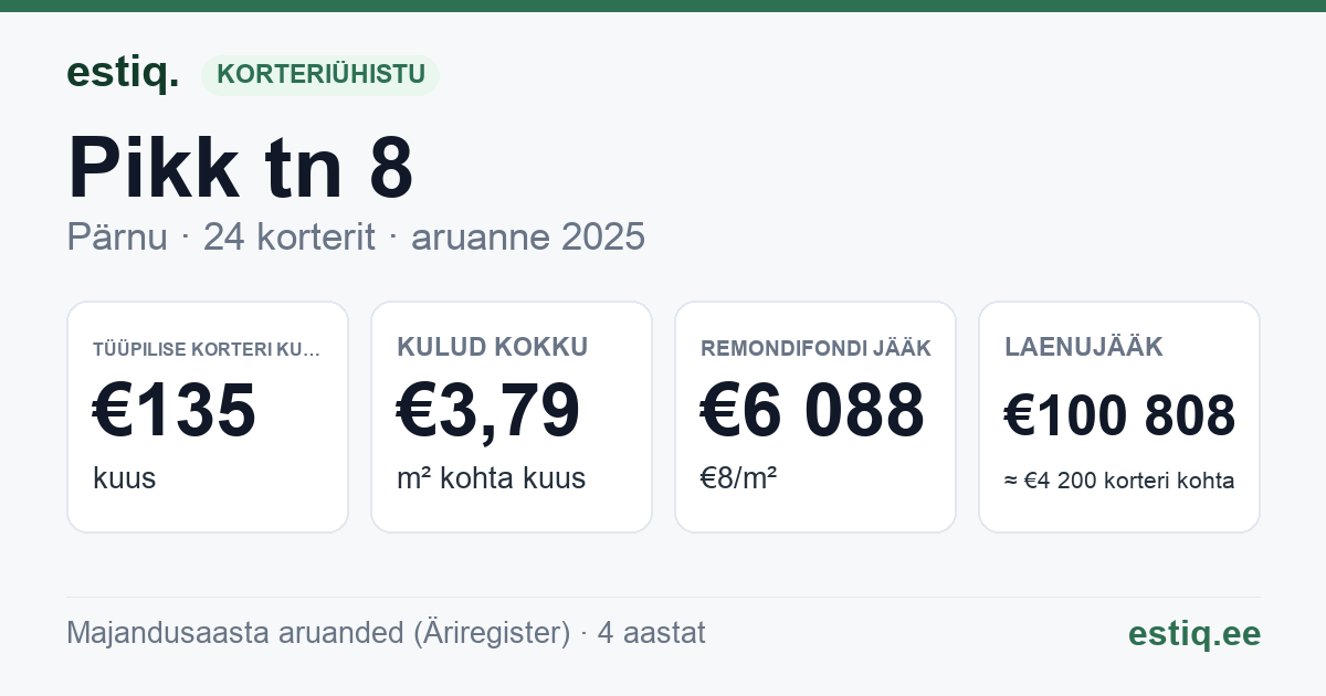 Pärnu linn, Pikk tn 8 korteriühistu: põhinäitajad 2025 — tüüpiline korter €135 kuus