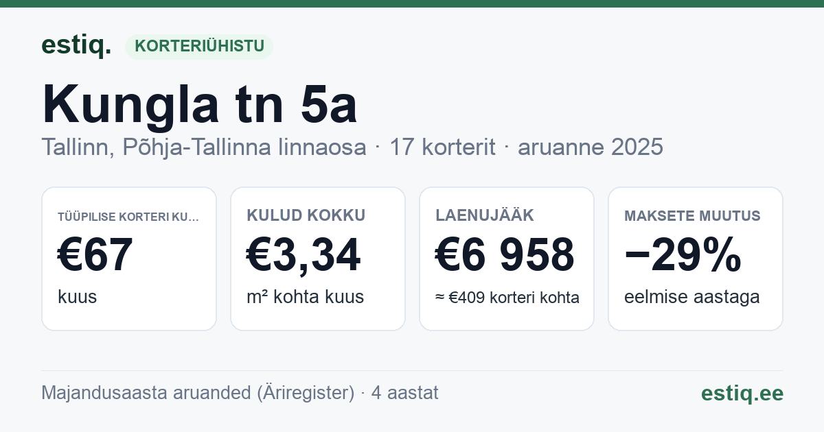 Tallinn, Kungla tn 5a korteriühistu: põhinäitajad 2025 — tüüpiline korter €67 kuus