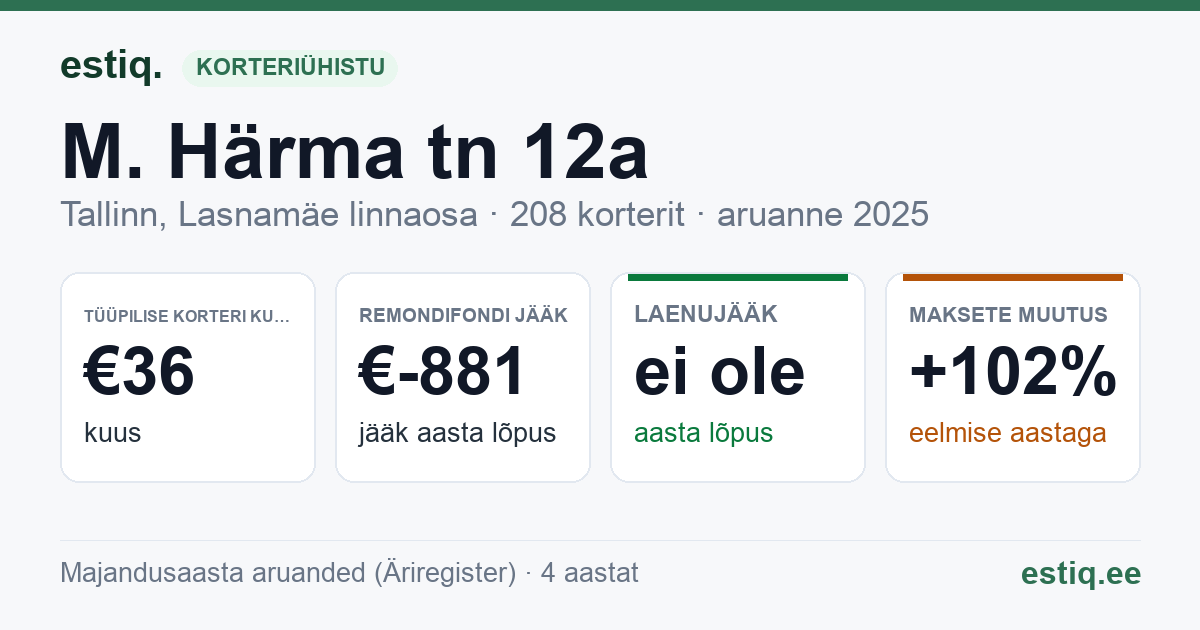 Tallinn, M. Härma tn 12a korteriühistu: põhinäitajad 2025 — tüüpiline korter €36 kuus