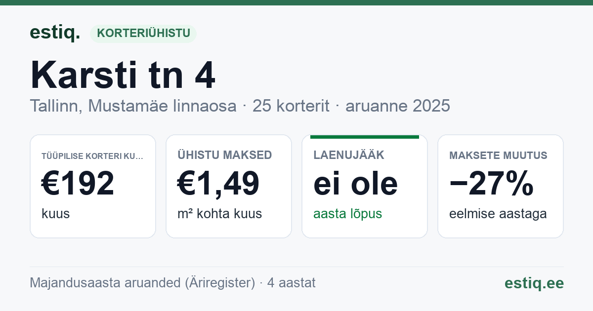 Tallinn, Karsti tn 4 korteriühistu: põhinäitajad 2025 — tüüpiline korter €192 kuus