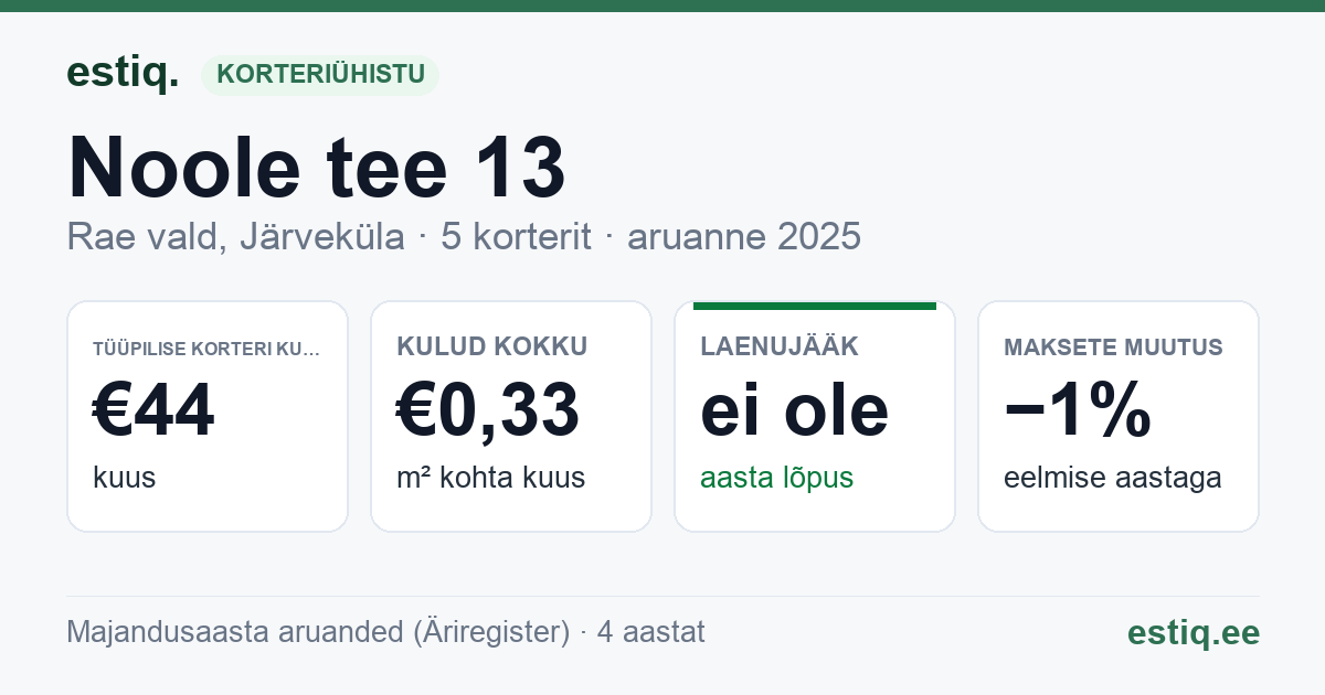 Rae vald, Järveküla, Noole tee 13 korteriühistu: põhinäitajad 2025 — tüüpiline korter €44 kuus