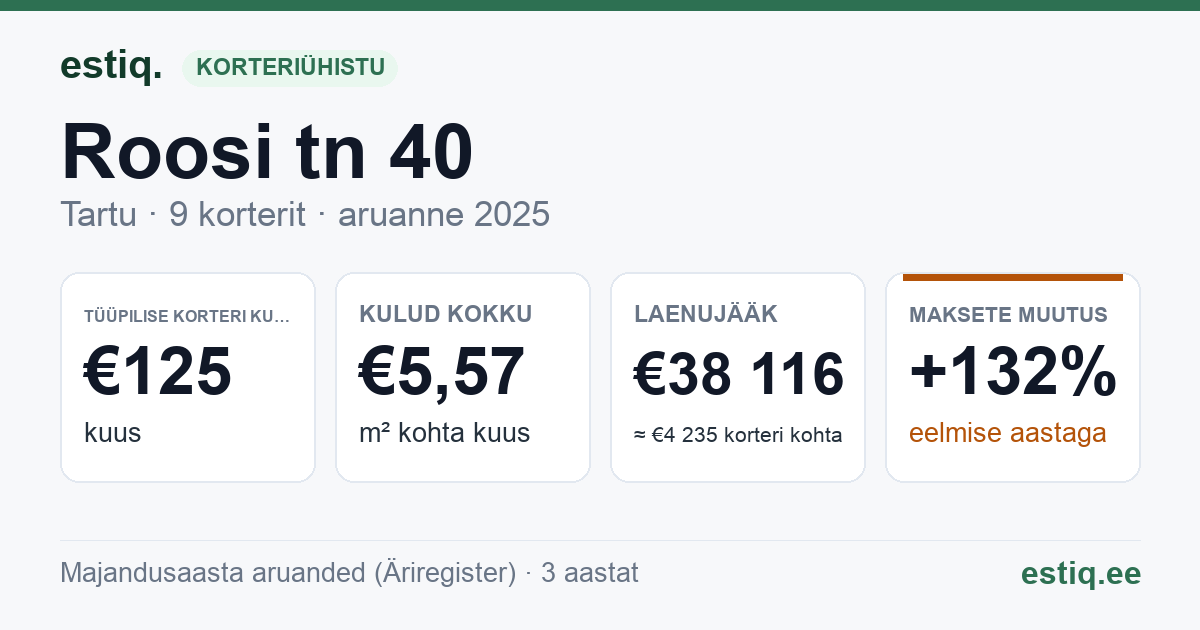 Tartu linn, Roosi tn 40 // 40a korteriühistu: põhinäitajad 2025 — tüüpiline korter €125 kuus