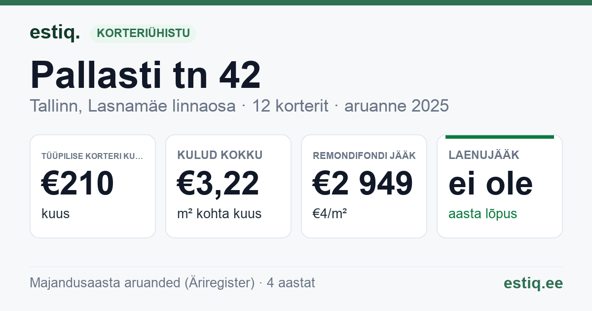 Tallinn, Pallasti tn 42 korteriühistu: põhinäitajad 2025 — tüüpiline korter €210 kuus