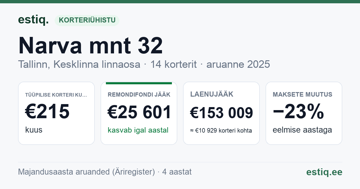Tallinn, Narva mnt 32 // 34 korteriühistu: põhinäitajad 2025 — tüüpiline korter €215 kuus
