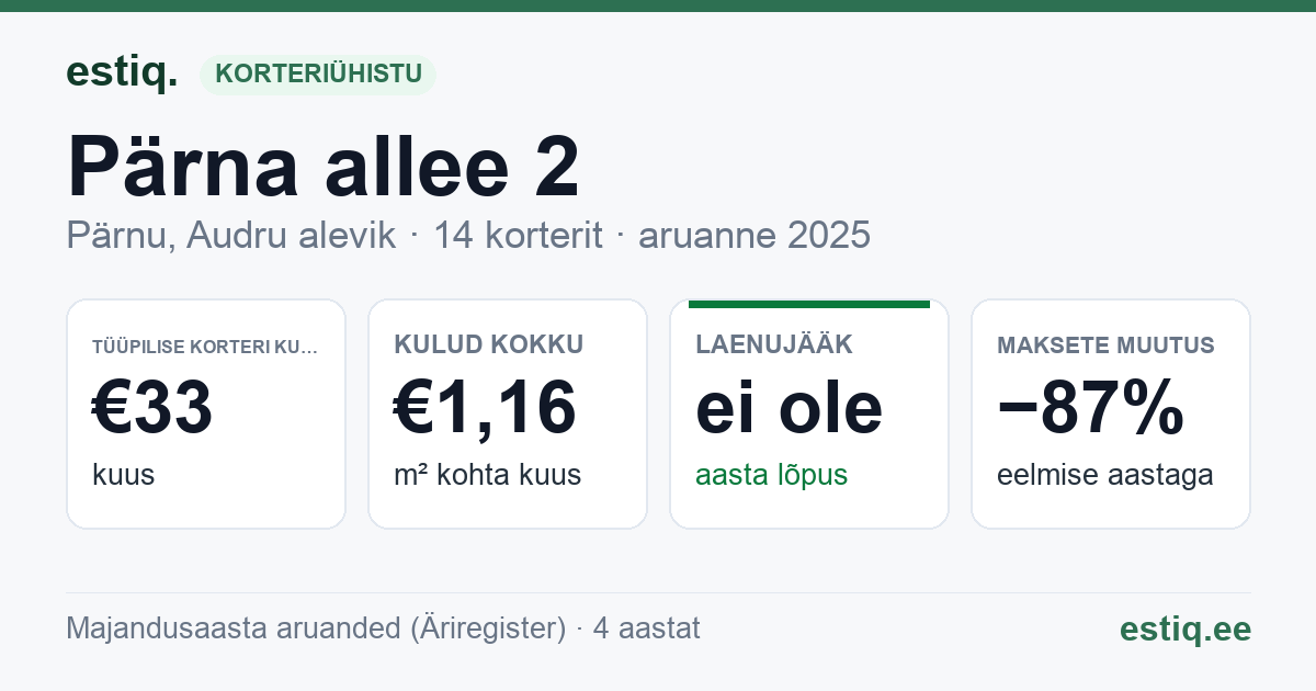 Pärnu linn, Audru alevik, Pärna allee 2 korteriühistu: põhinäitajad 2025 — tüüpiline korter €33 kuus