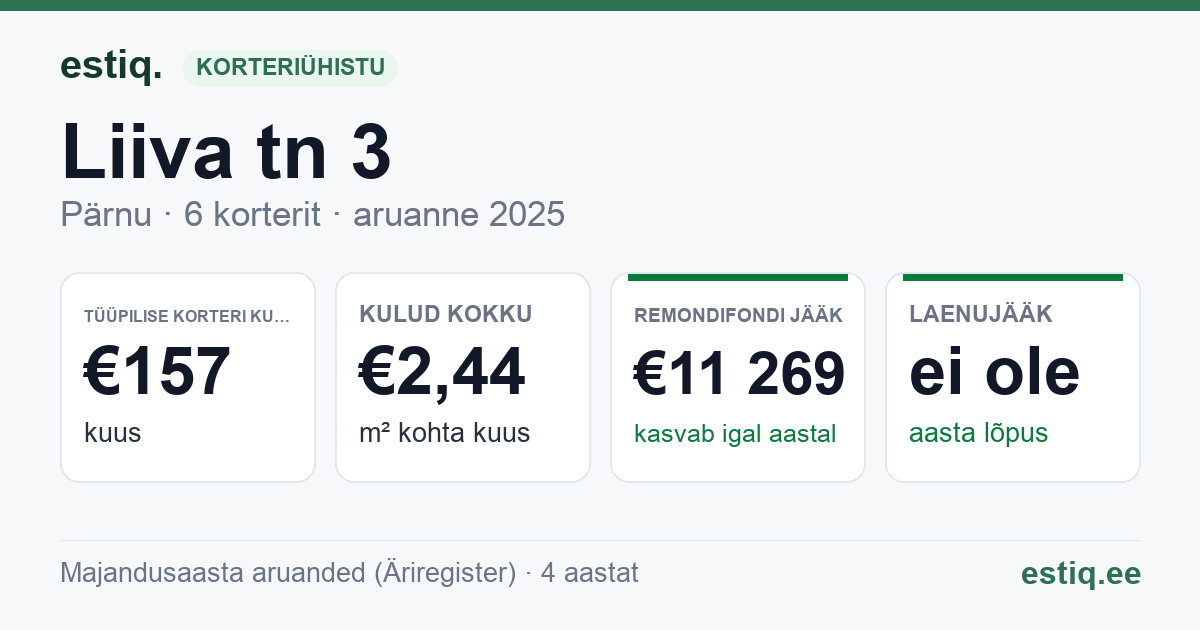 Pärnu linn, Liiva tn 3 korteriühistu: põhinäitajad 2025 — tüüpiline korter €157 kuus