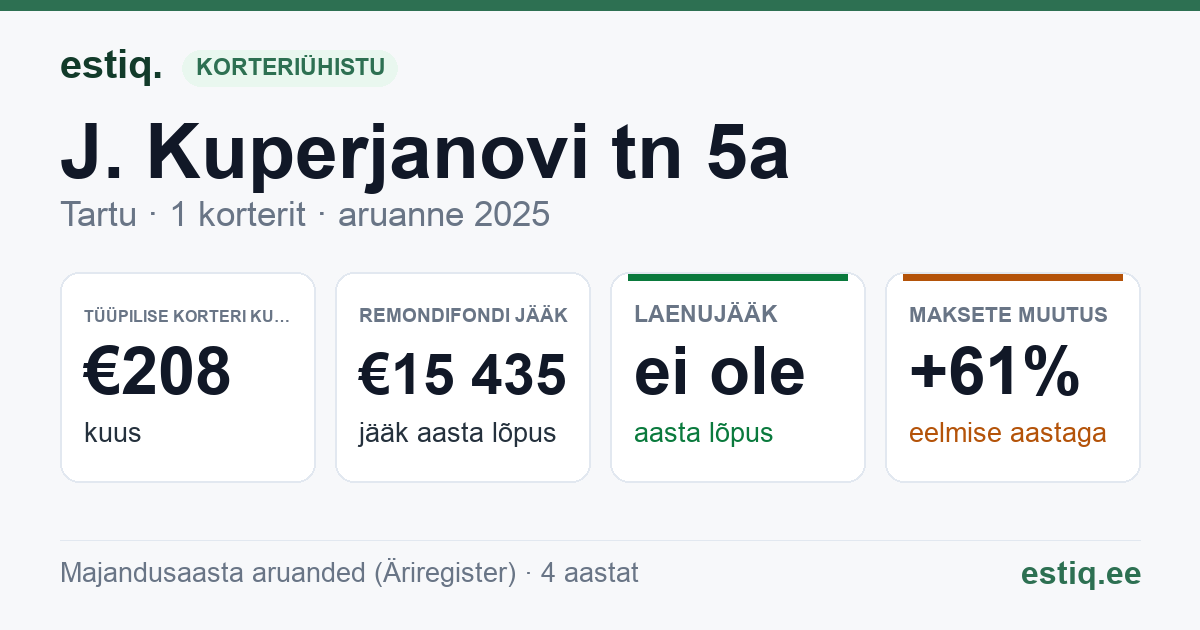 Tartu linn, J. Kuperjanovi tn 5a korteriühistu: põhinäitajad 2025 — tüüpiline korter €208 kuus
