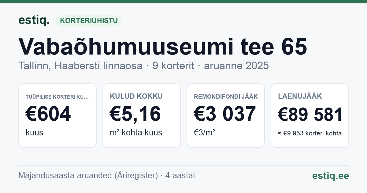 Tallinn, Vabaõhumuuseumi tee 65 korteriühistu: põhinäitajad 2025 — tüüpiline korter €604 kuus