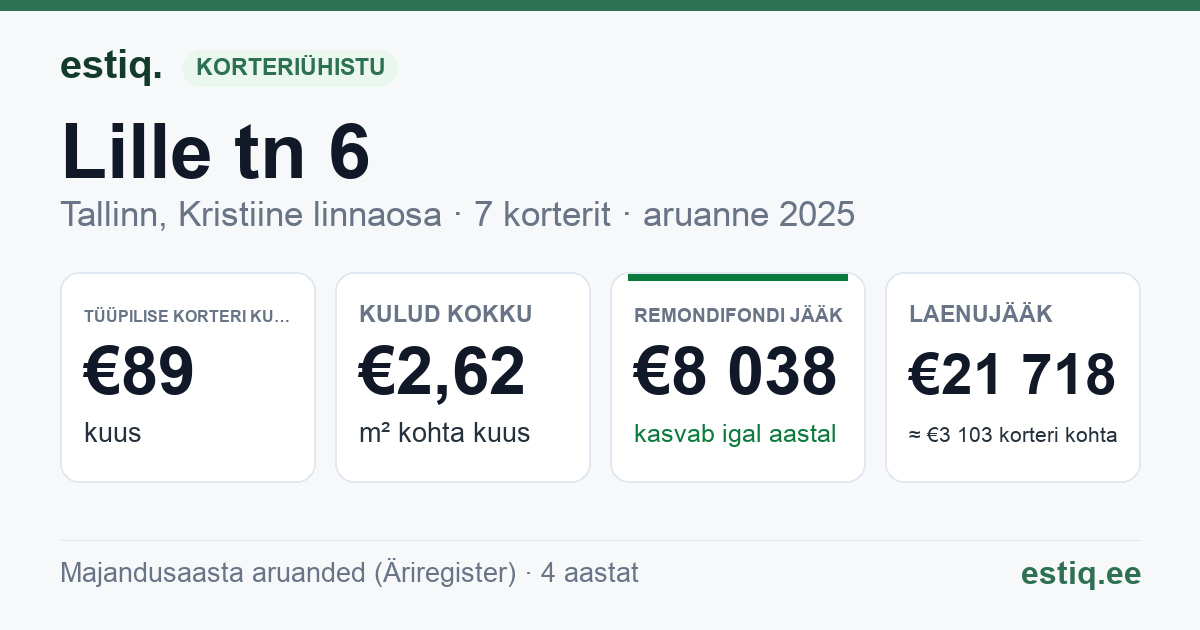 Tallinn, Lille tn 6 korteriühistu: põhinäitajad 2025 — tüüpiline korter €89 kuus