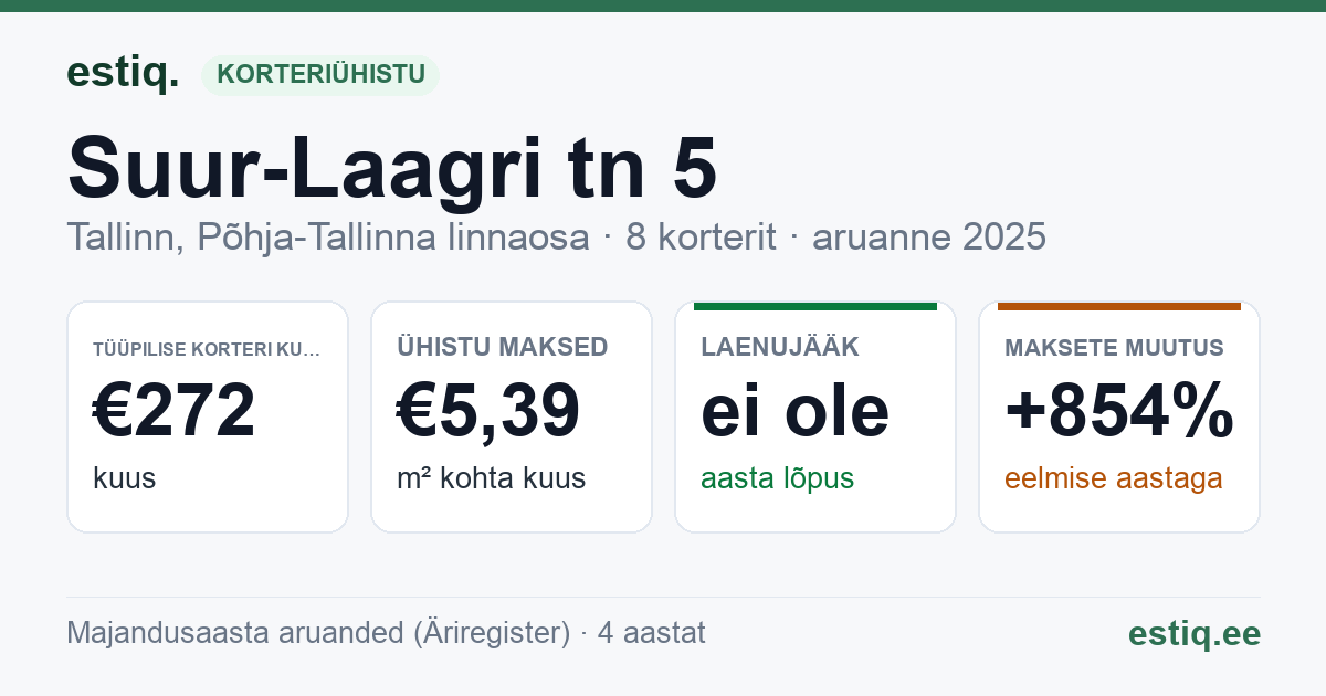 Tallinn, Suur-Laagri tn 5 korteriühistu: põhinäitajad 2025 — tüüpiline korter €272 kuus