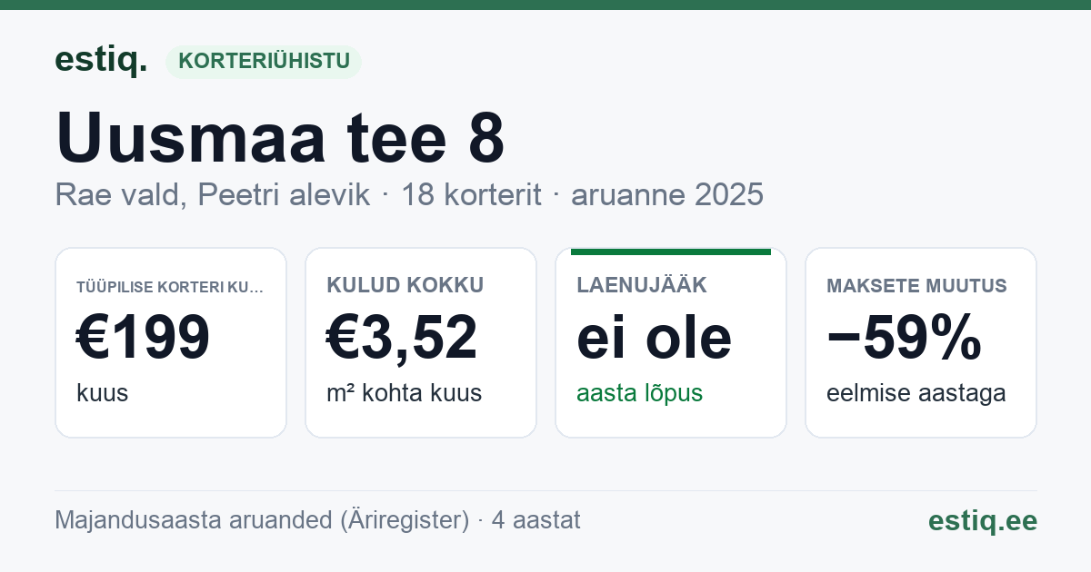 Rae vald, Peetri alevik, Uusmaa tee 8 korteriühistu: põhinäitajad 2025 — tüüpiline korter €199 kuus