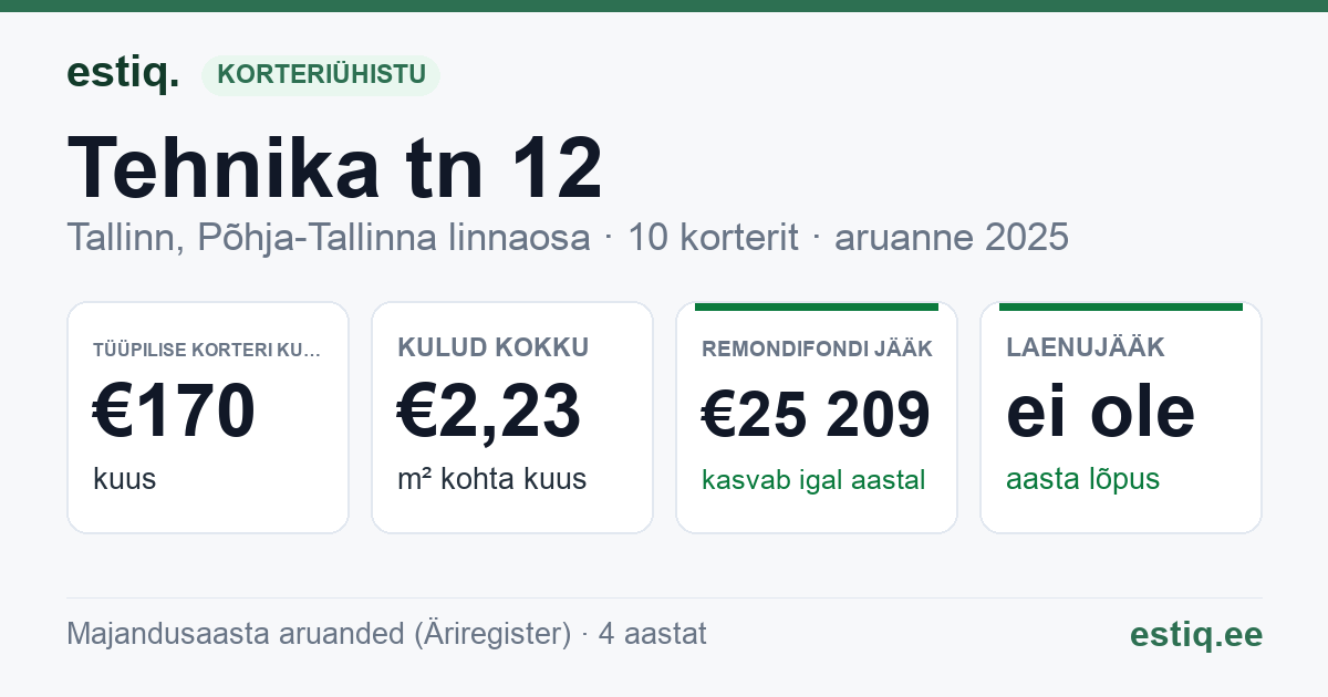 Tallinn, Tehnika tn 12 korteriühistu: põhinäitajad 2025 — tüüpiline korter €170 kuus