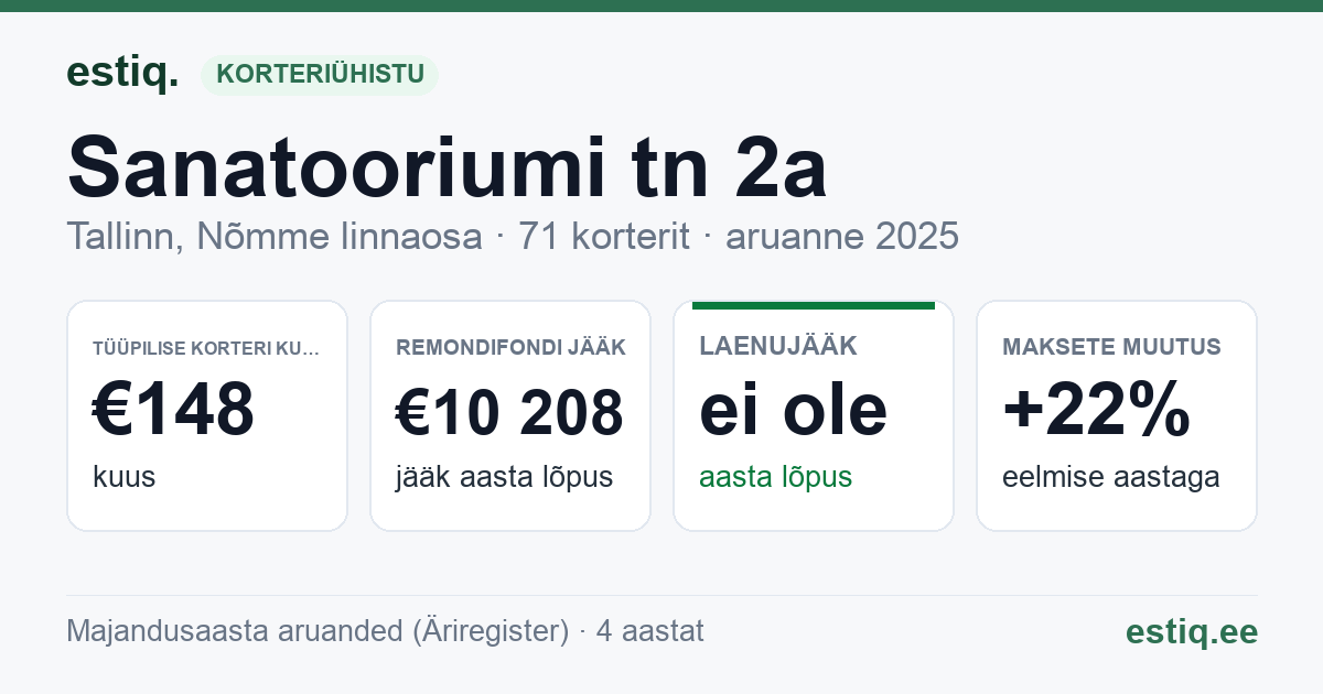 Tallinn, Sanatooriumi tn 2a korteriühistu: põhinäitajad 2025 — tüüpiline korter €148 kuus