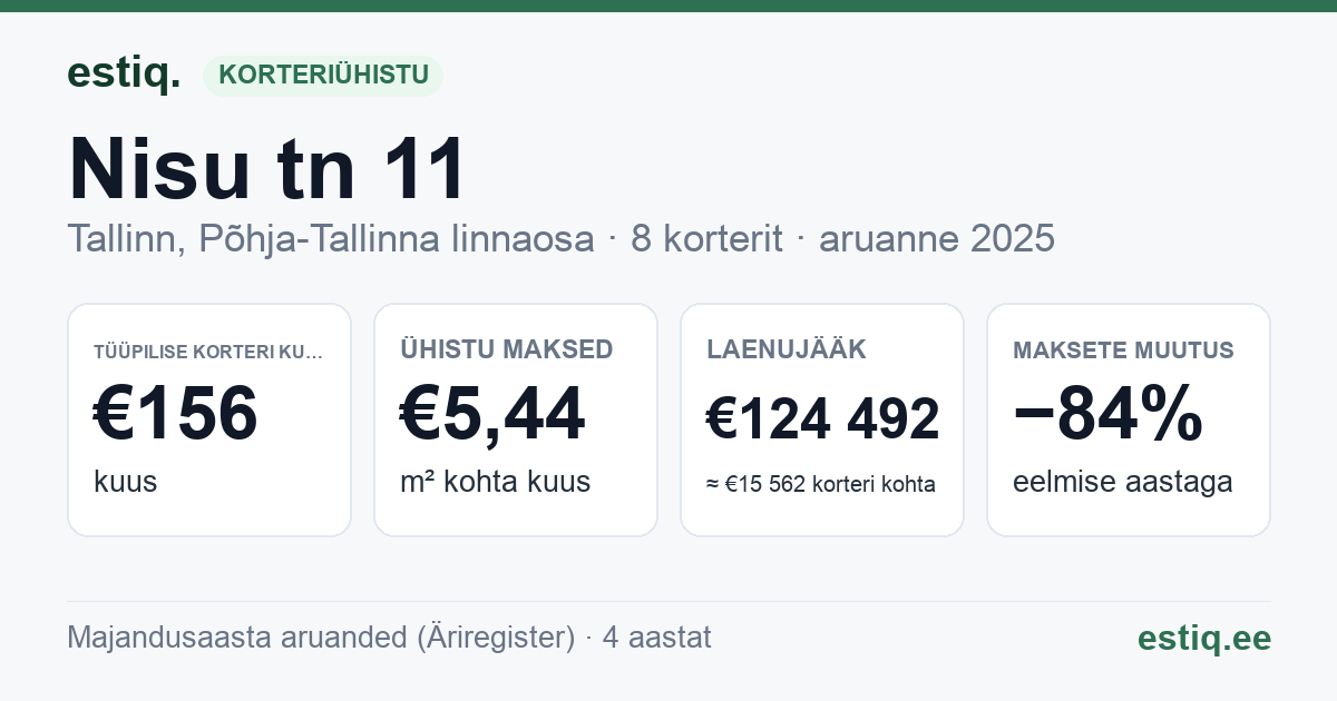 Tallinn, Nisu tn 11 korteriühistu: põhinäitajad 2025 — tüüpiline korter €156 kuus