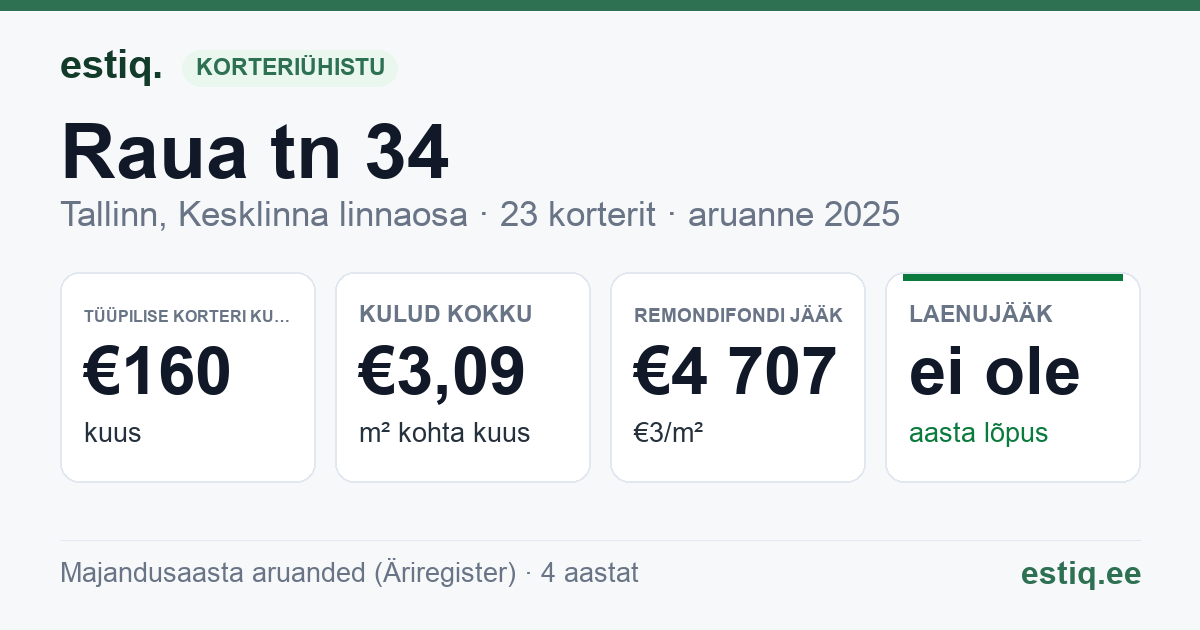 Tallinn, Raua tn 34 korteriühistu: põhinäitajad 2025 — tüüpiline korter €160 kuus