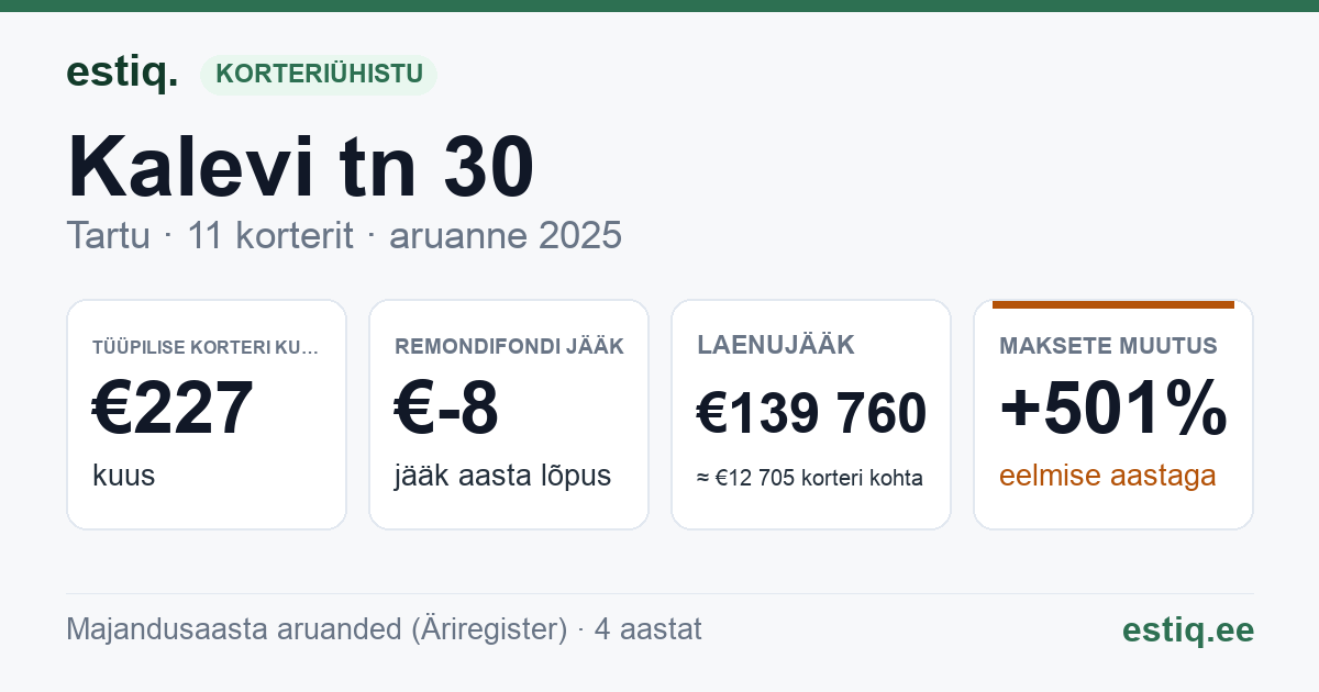 Tartu linn, Kalevi tn 30 korteriühistu: põhinäitajad 2025 — tüüpiline korter €227 kuus