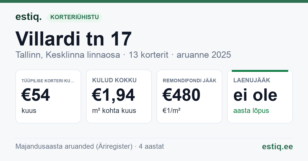 Tallinn, Villardi tn 17 korteriühistu: põhinäitajad 2025 — tüüpiline korter €54 kuus