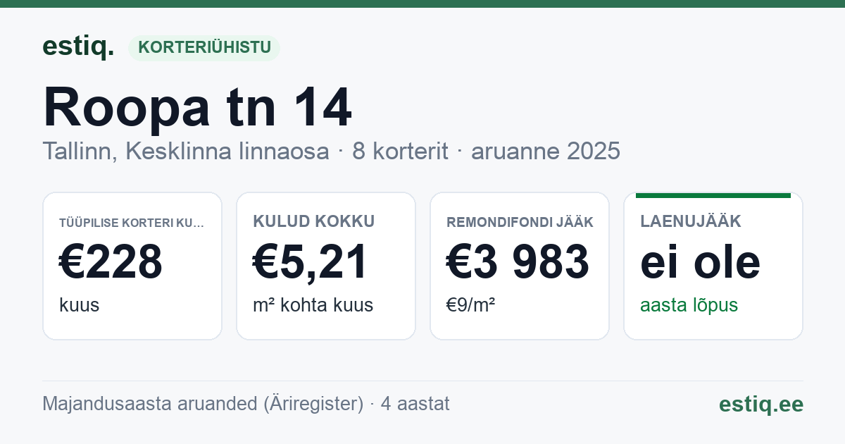 Tallinn, Roopa tn 14 // Villardi tn 9 korteriühistu: põhinäitajad 2025 — tüüpiline korter €228 kuus
