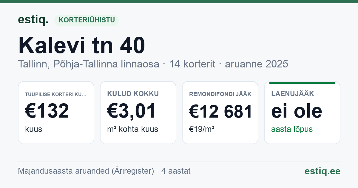 Tallinn, Kalevi tn 40 korteriühistu: põhinäitajad 2025 — tüüpiline korter €132 kuus