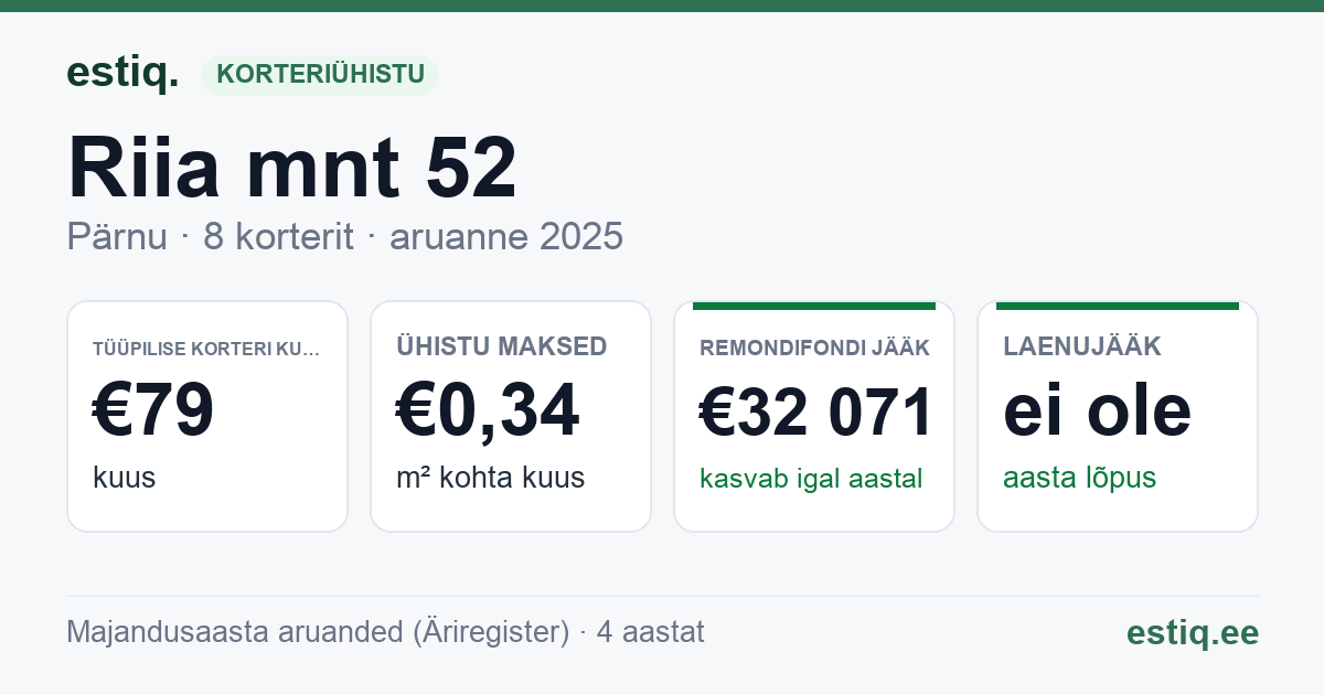 Pärnu linn, Riia mnt 52 korteriühistu: põhinäitajad 2025 — tüüpiline korter €79 kuus