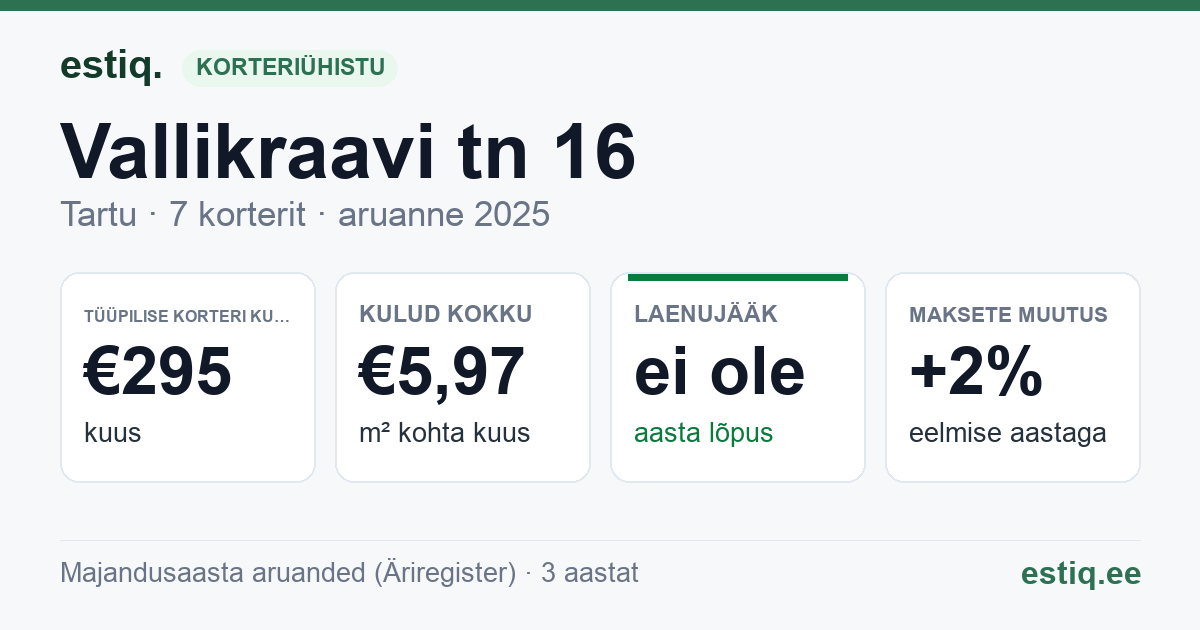 Tartu linn, Vallikraavi tn 16 korteriühistu: põhinäitajad 2025 — tüüpiline korter €295 kuus