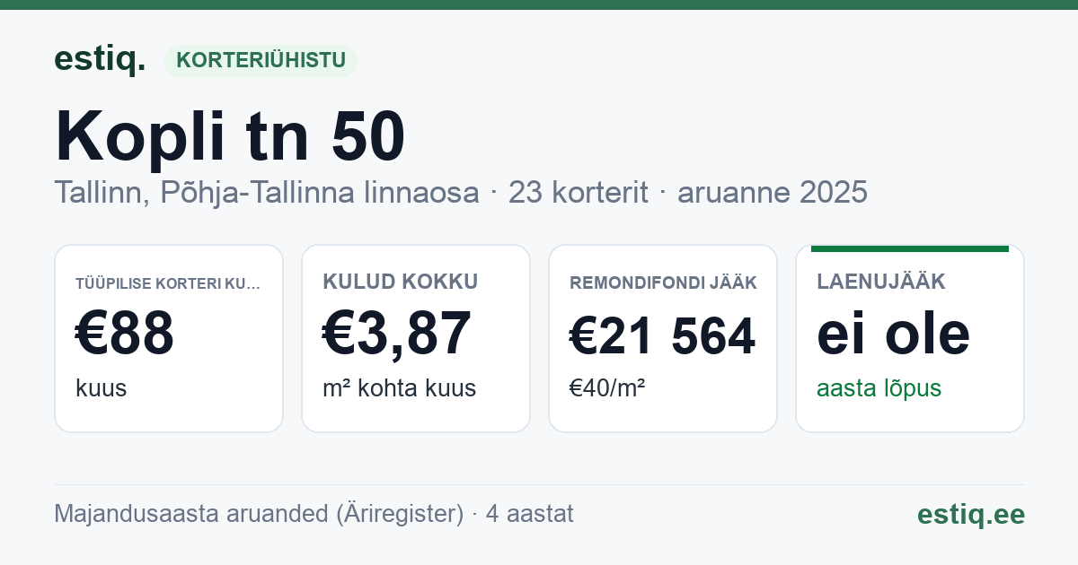Tallinn, Kopli tn 50 korteriühistu: põhinäitajad 2025 — tüüpiline korter €88 kuus