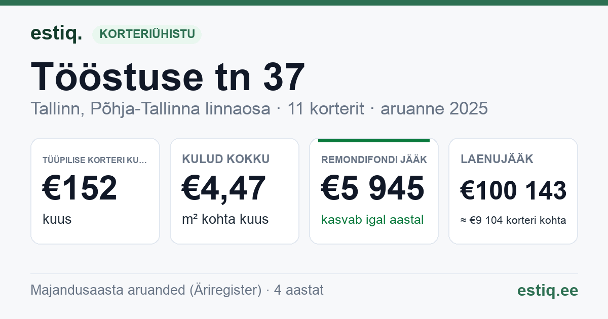 Tallinn, Tööstuse tn 37 korteriühistu: põhinäitajad 2025 — tüüpiline korter €152 kuus
