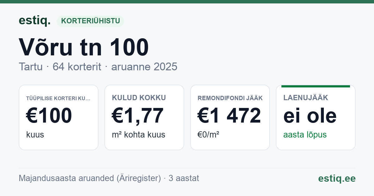 Tartu linn, Võru tn 100 korteriühistu: põhinäitajad 2025 — tüüpiline korter €100 kuus