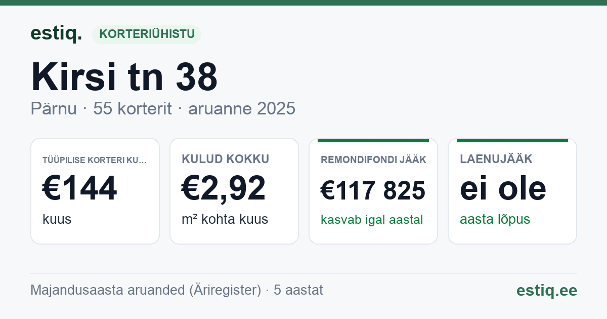 Pärnu linn, Kirsi tn 38 korteriühistu: põhinäitajad 2025 — tüüpiline korter €144 kuus