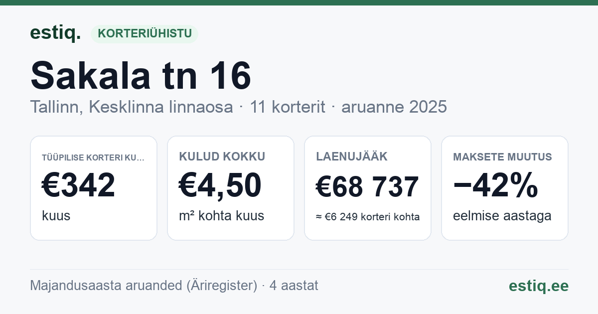 Tallinn, Sakala tn 16 korteriühistu: põhinäitajad 2025 — tüüpiline korter €342 kuus