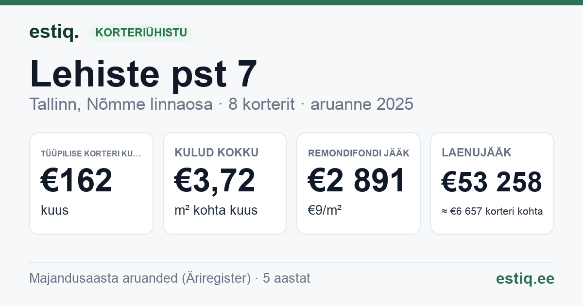 Tallinn, Lehiste pst 7 korteriühistu: põhinäitajad 2025 — tüüpiline korter €162 kuus
