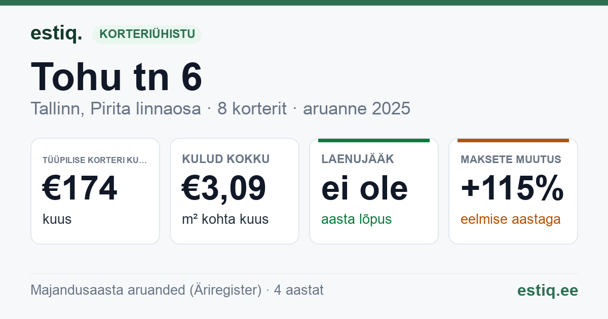Tallinn, Tohu tn 6 korteriühistu: põhinäitajad 2025 — tüüpiline korter €174 kuus
