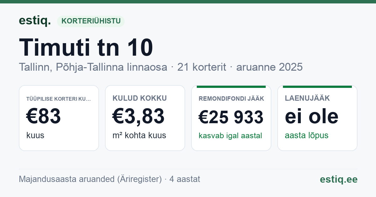 Tallinn, Timuti tn 10 korteriühistu: põhinäitajad 2025 — tüüpiline korter €83 kuus