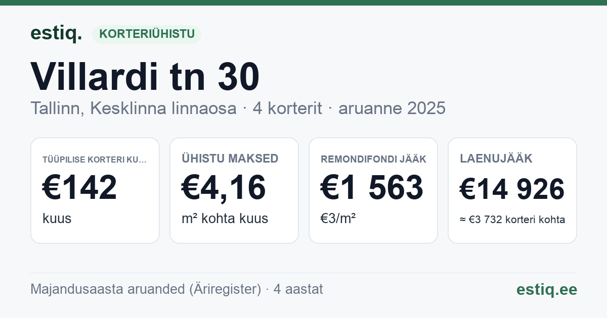 Tallinn, Villardi tn 30 korteriühistu: põhinäitajad 2025 — tüüpiline korter €142 kuus