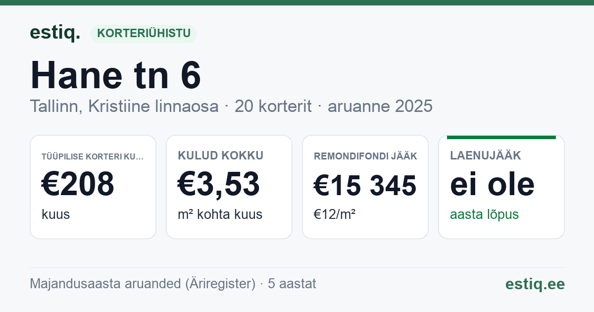 Tallinn, Hane tn 6 korteriühistu: põhinäitajad 2025 — tüüpiline korter €208 kuus