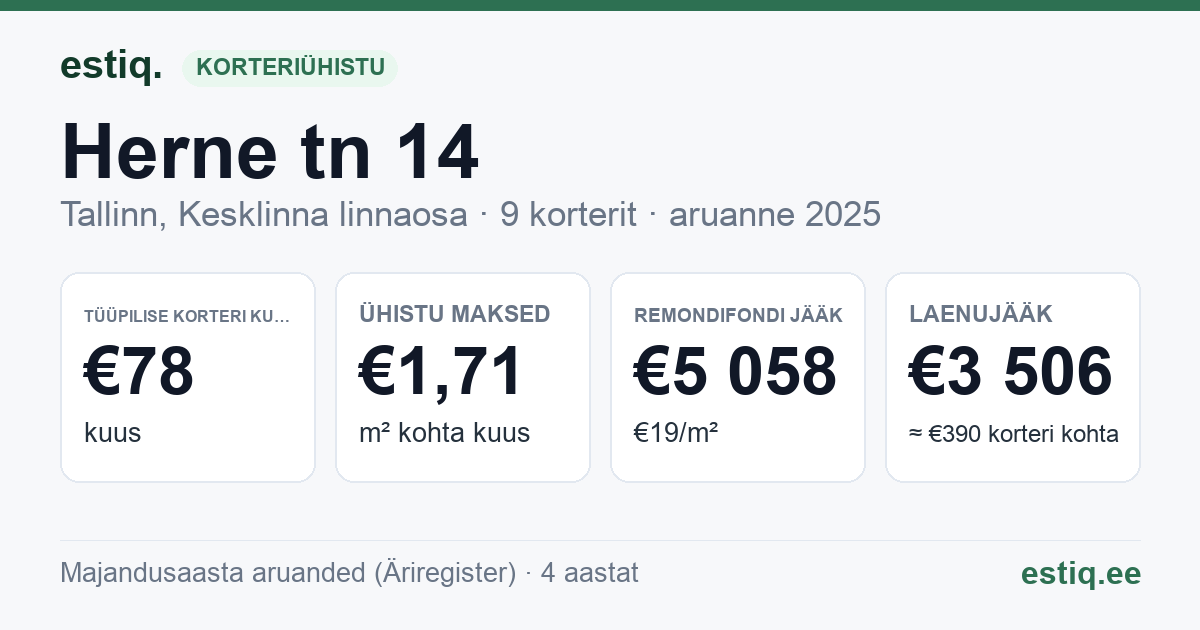 Tallinn, Herne tn 14 korteriühistu: põhinäitajad 2025 — tüüpiline korter €78 kuus