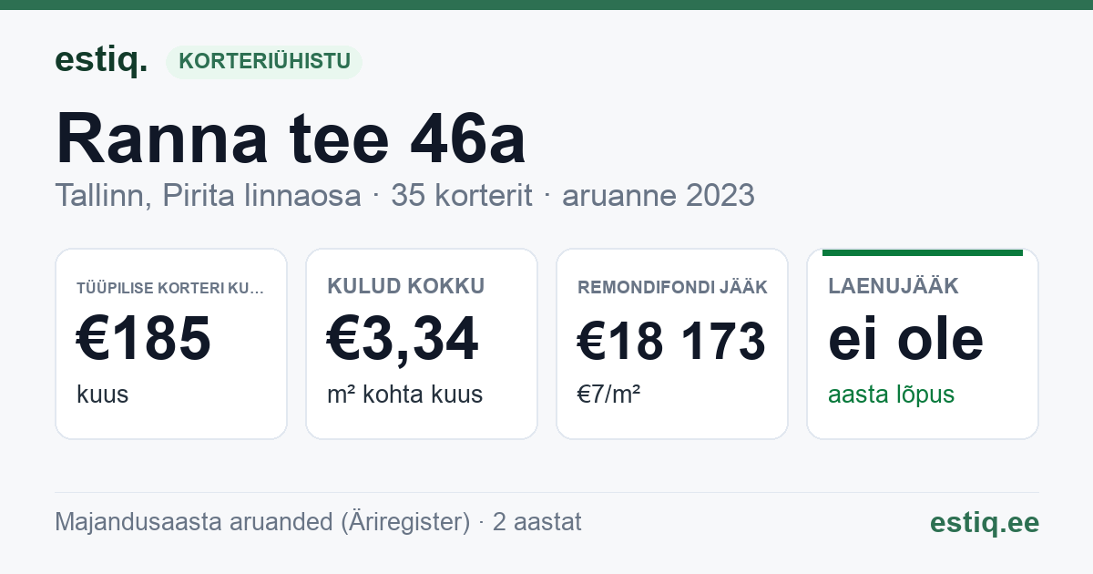 Tallinn, Ranna tee 46a korteriühistu: põhinäitajad 2023 — tüüpiline korter €185 kuus