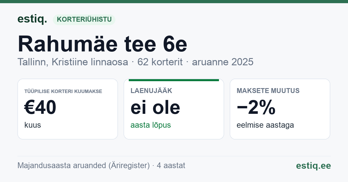 Tallinn, Rahumäe tee 6e korteriühistu: põhinäitajad 2025 — tüüpiline korter €40 kuus
