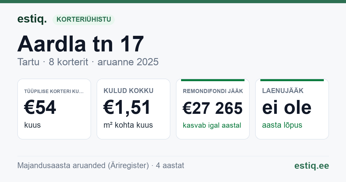 Tartu linn, Aardla tn 17 korteriühistu: põhinäitajad 2025 — tüüpiline korter €54 kuus