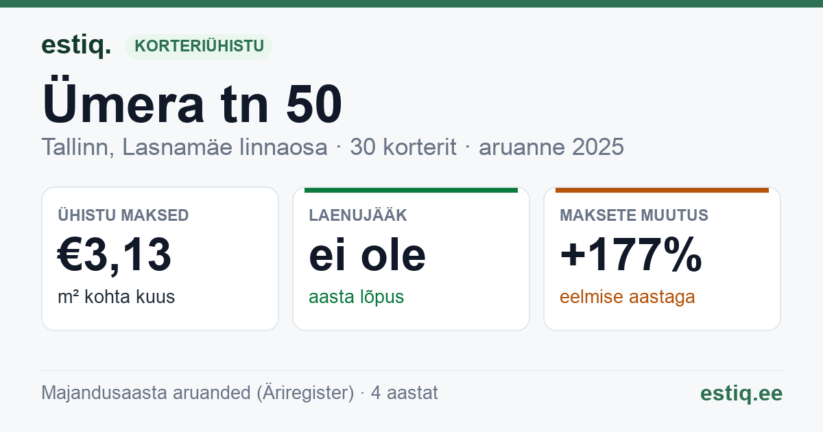 Tallinn, Ümera tn 50 korteriühistu: põhinäitajad 2025
