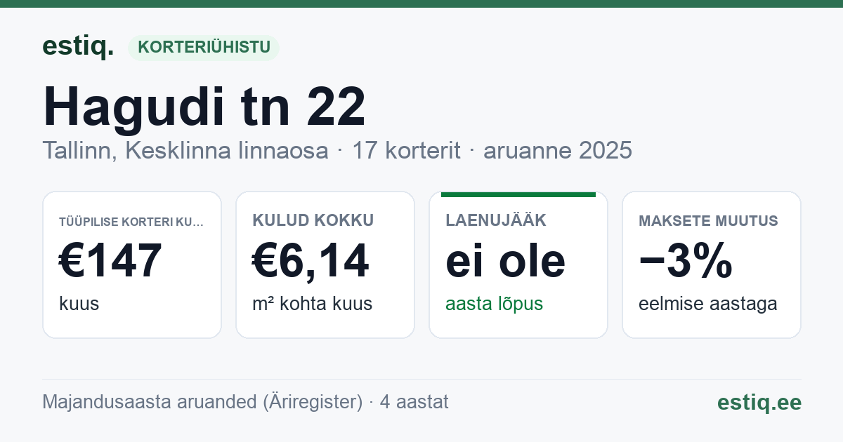 Tallinn, Hagudi tn 22 korteriühistu: põhinäitajad 2025 — tüüpiline korter €147 kuus