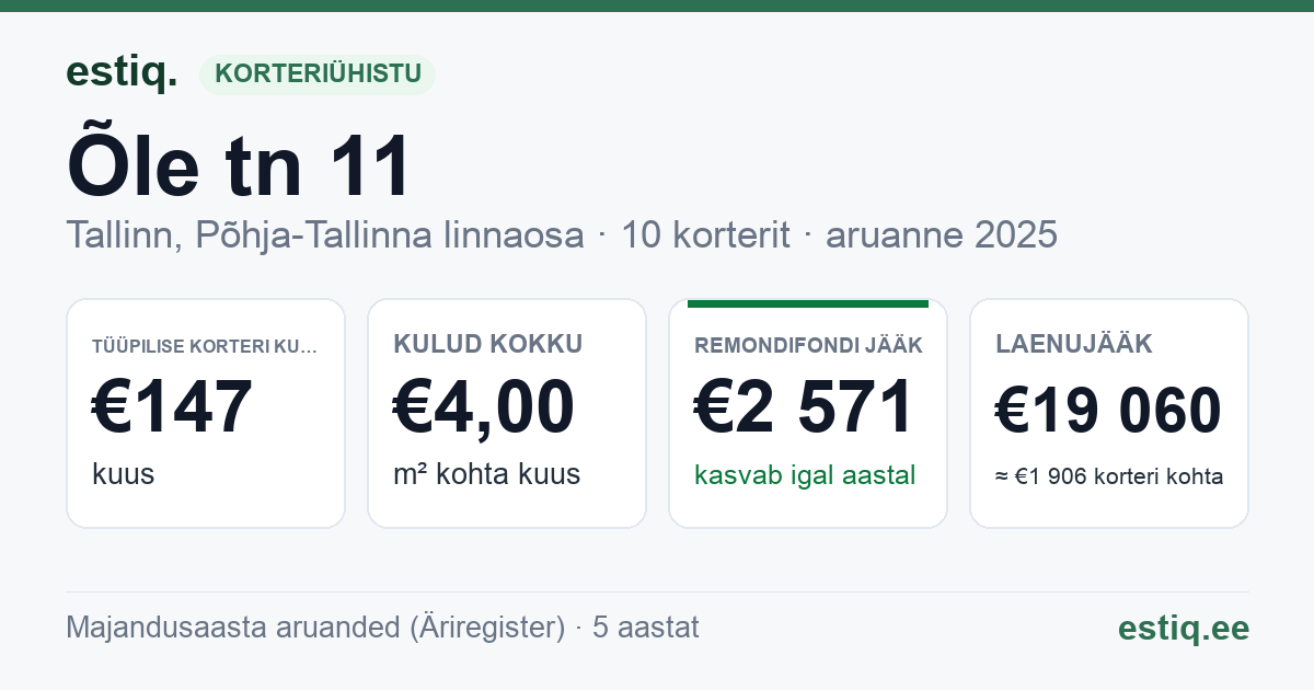 Tallinn, Õle tn 11 // 11a korteriühistu: põhinäitajad 2025 — tüüpiline korter €147 kuus