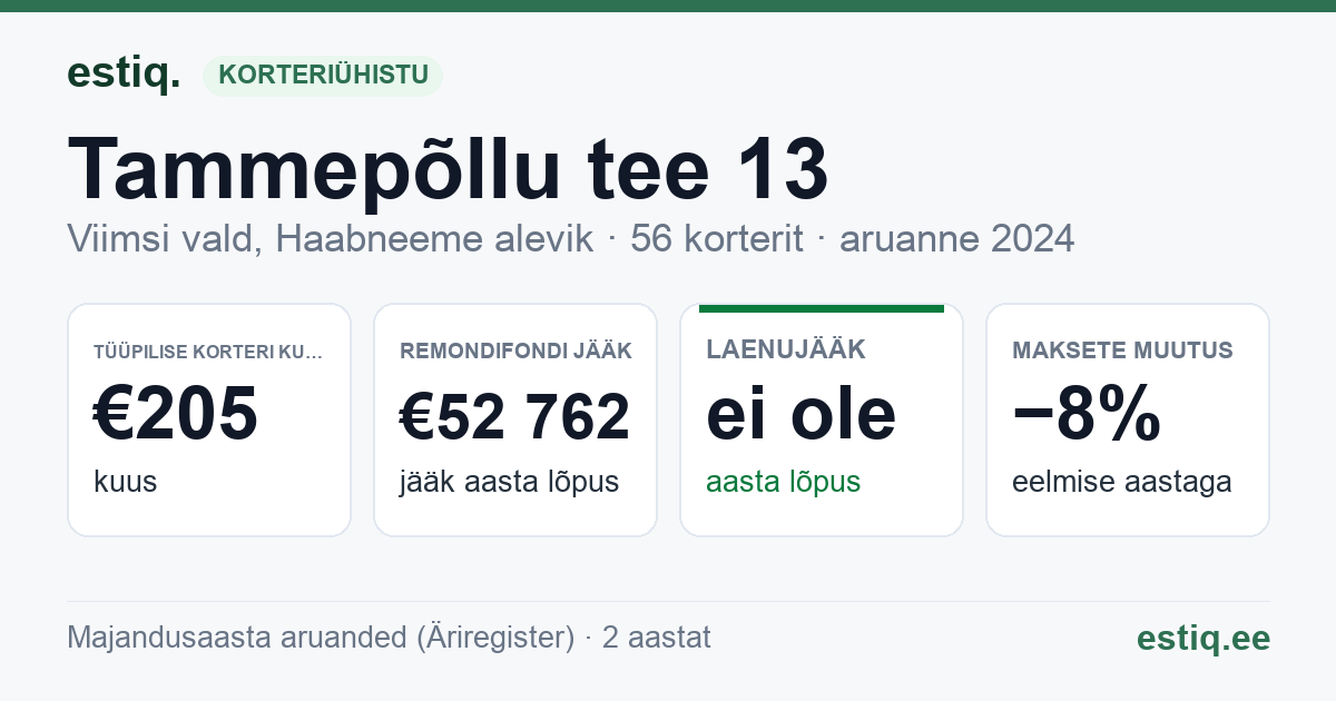Viimsi vald, Haabneeme alevik, Tammepõllu plats, Tammepõllu tee 13, Tammepõllu tee 15 korteriühistu: põhinäitajad 2024 — tüüpiline korter €205 kuus